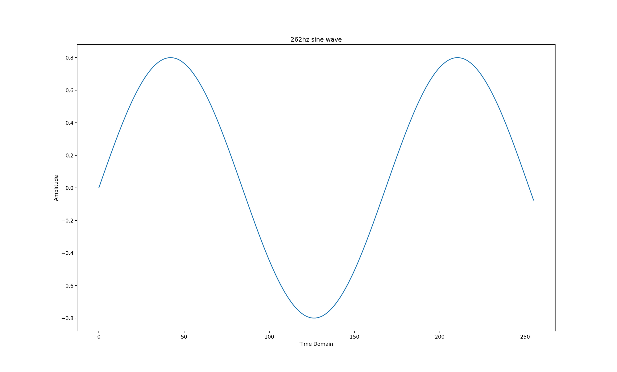 Fast Fourier Transform Notes